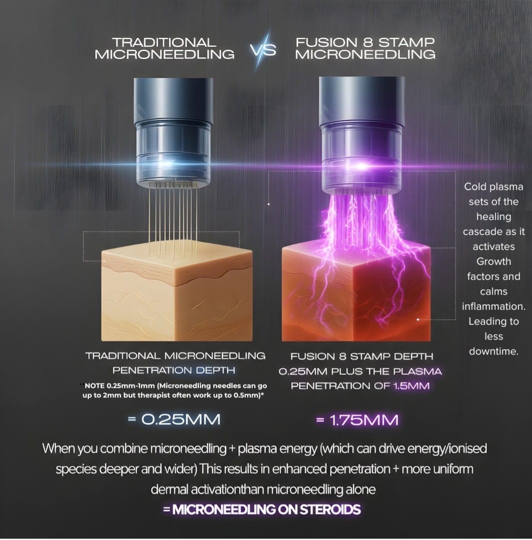 Comparison of traditional microneedling and Fusion8 Stamp microneedling